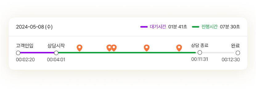 상담 시작부터 종료까지 모든 시간 데이터를 기록하는 고객 타임라인 화면