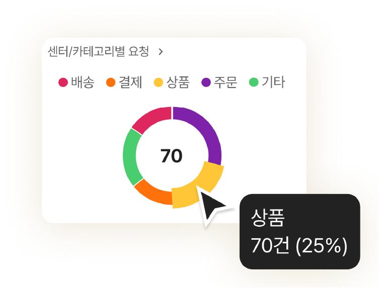 상담 채널별 유입 현황 및 문의 주제 통계를 시각화한 UI